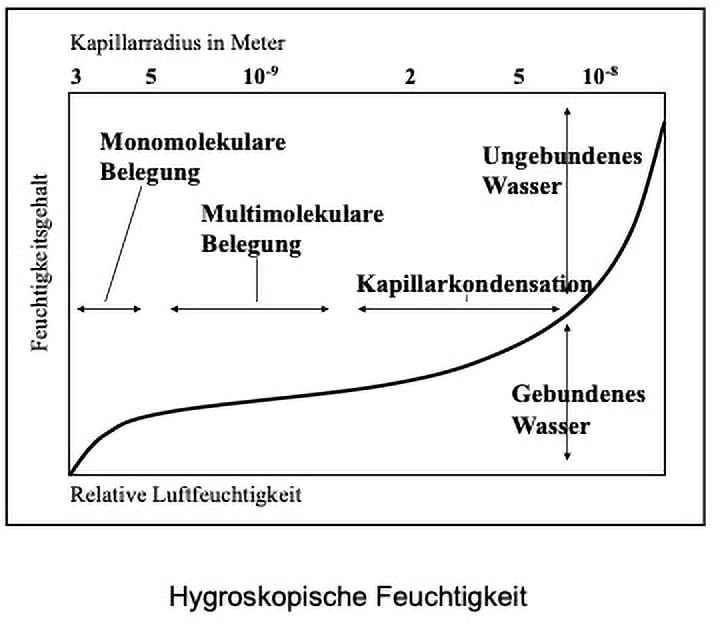 Abb.2: Hygroskopische Feuchtigkeit im Verhältnis zum Kapillarradius