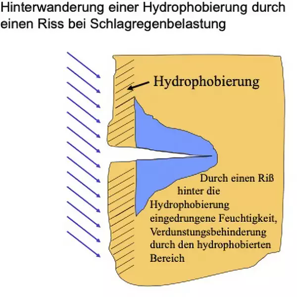 Abb.1: Hinterwanderung einer Hydrophobierung durch einen Riss bei Schlagregenbelastung – nach T. Steiner