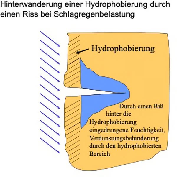 Abb.1: Hinterwanderung einer Hydrophobierung durch einen Riss bei Schlagregenbelastung – nach T. Steiner 